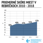 Transparency International Slovensko uskutočnila pred komunálnymi voľbami prieskum otvorenosti jednotlivých samospráv. Naša MČ Košice – Staré Mesto sa umiestnila na 21. mieste zo 100 a oproti predchádzajúcemu obdobiu v rebríčku poskočila o 41 priečok! V rámci Košíc sme skončili prví. Výsledkom je celkové hodnotenie B a 65%. Medzi parametrami, ktoré sa hodnotili, boli napríklad prístup […]